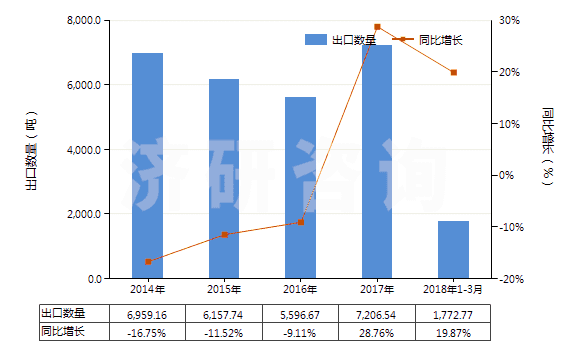 2014-2018年3月中國其他油漆及清漆、加工皮革用的水性顏料(HS32100000)出口量及增速統(tǒng)計